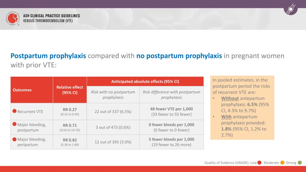 postpartum prophylaxis compared with