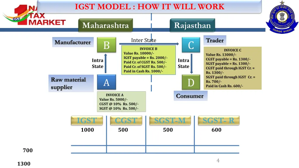 igst model how it will work