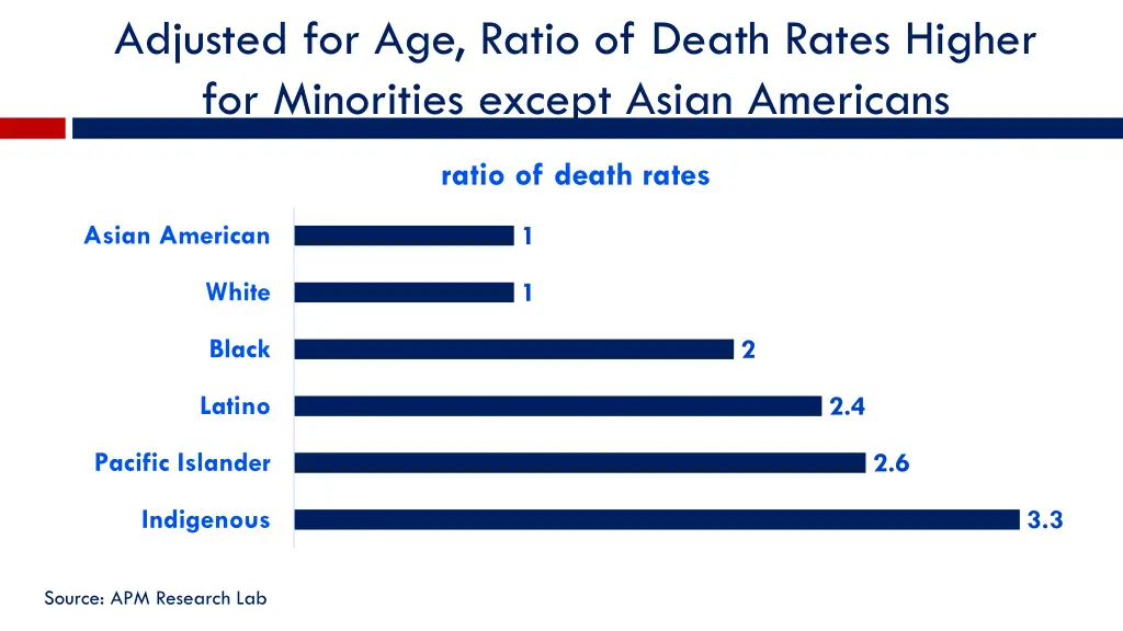 adjusted for age ratio of death rates higher