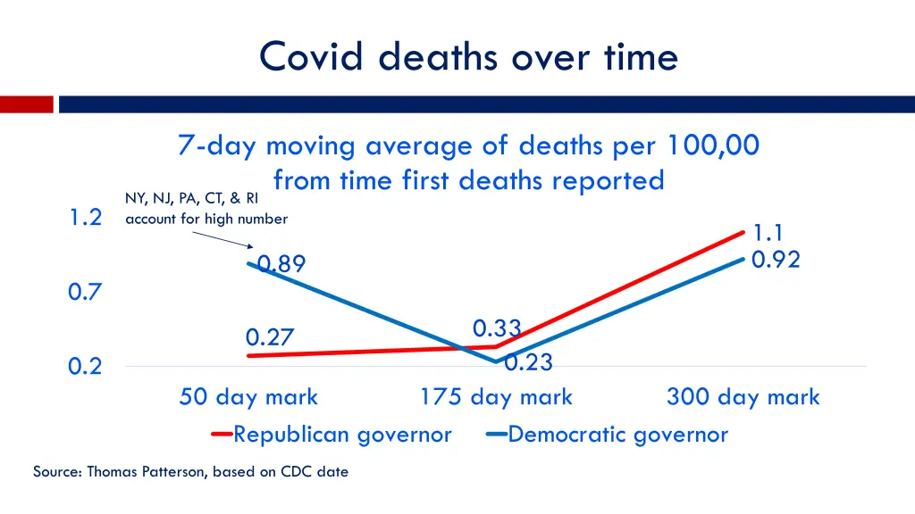 covid deaths over time