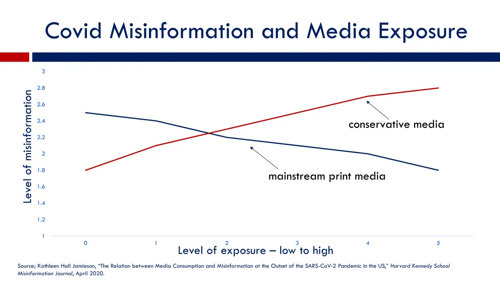 covid misinformation and media exposure