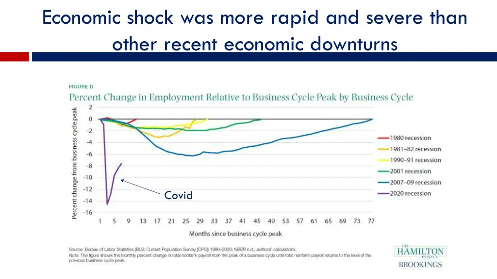 economic shock was more rapid and severe than