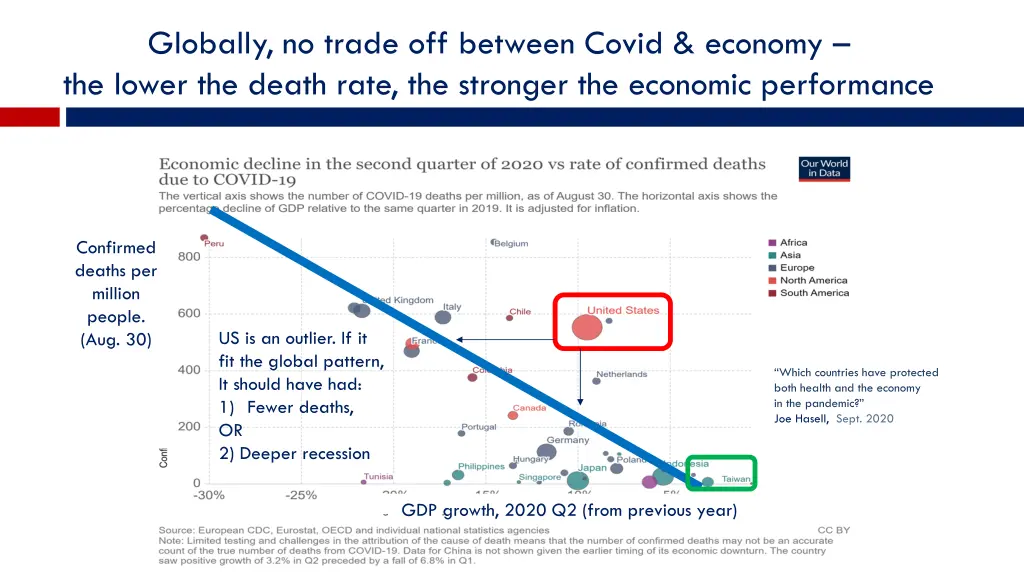 globally no trade off between covid economy