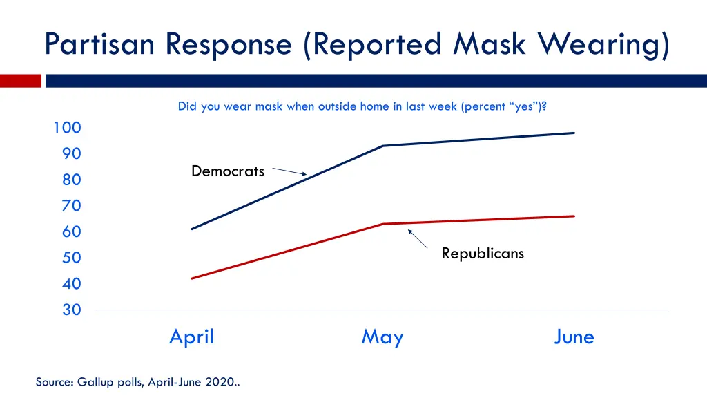 partisan response reported mask wearing