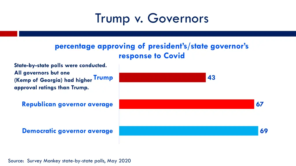 trump v governors