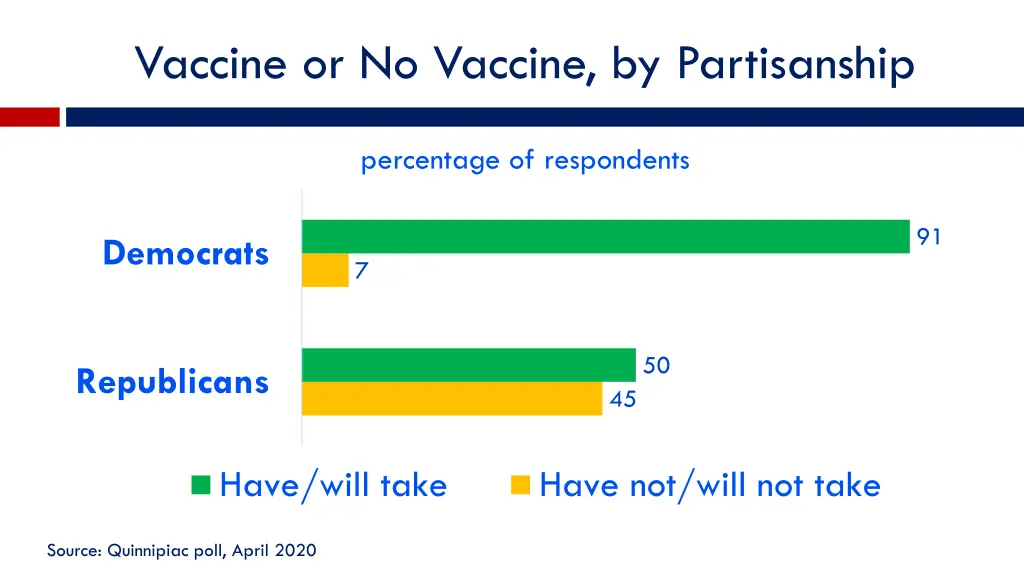 vaccine or no vaccine by partisanship