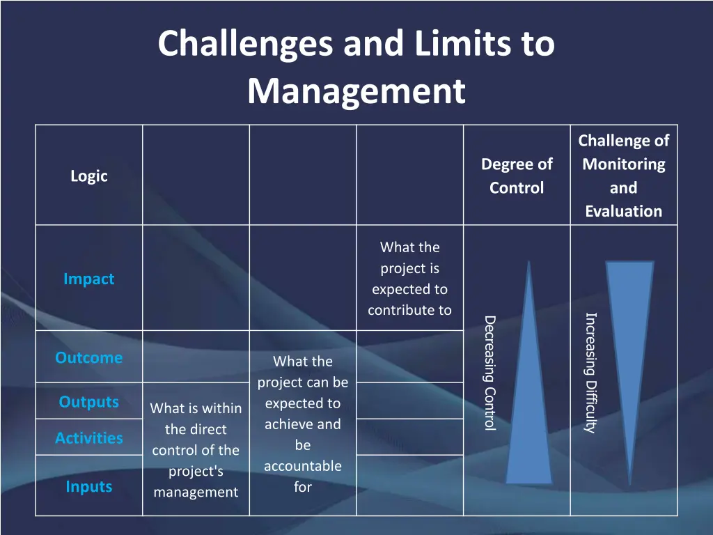 challenges and limits to management