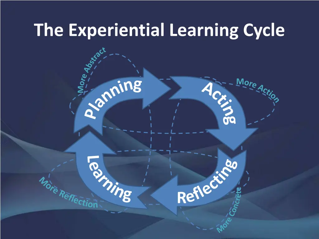 the experiential learning cycle