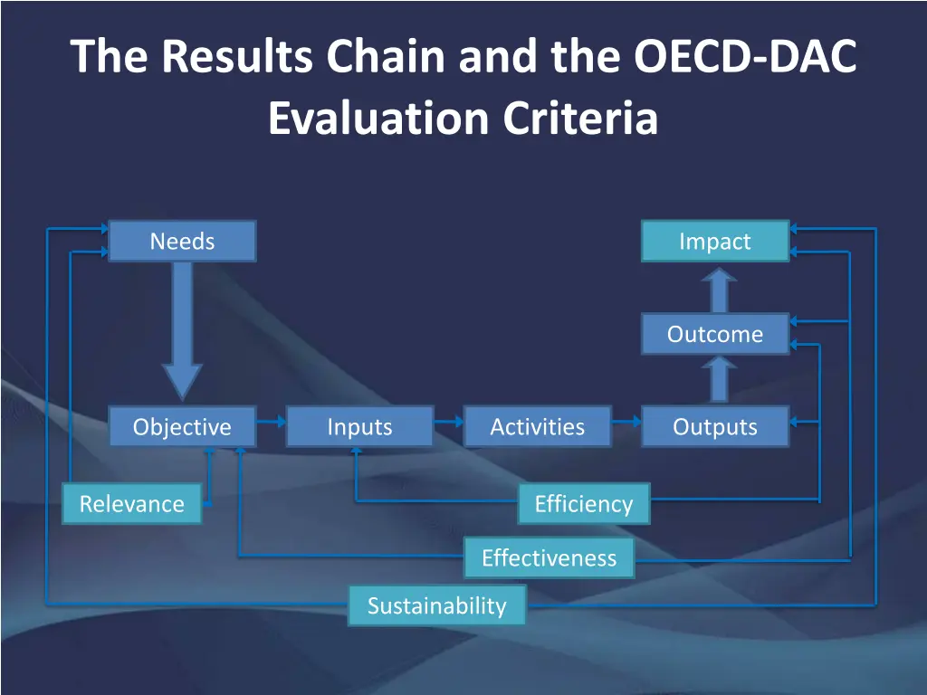 the results chain and the oecd dac evaluation