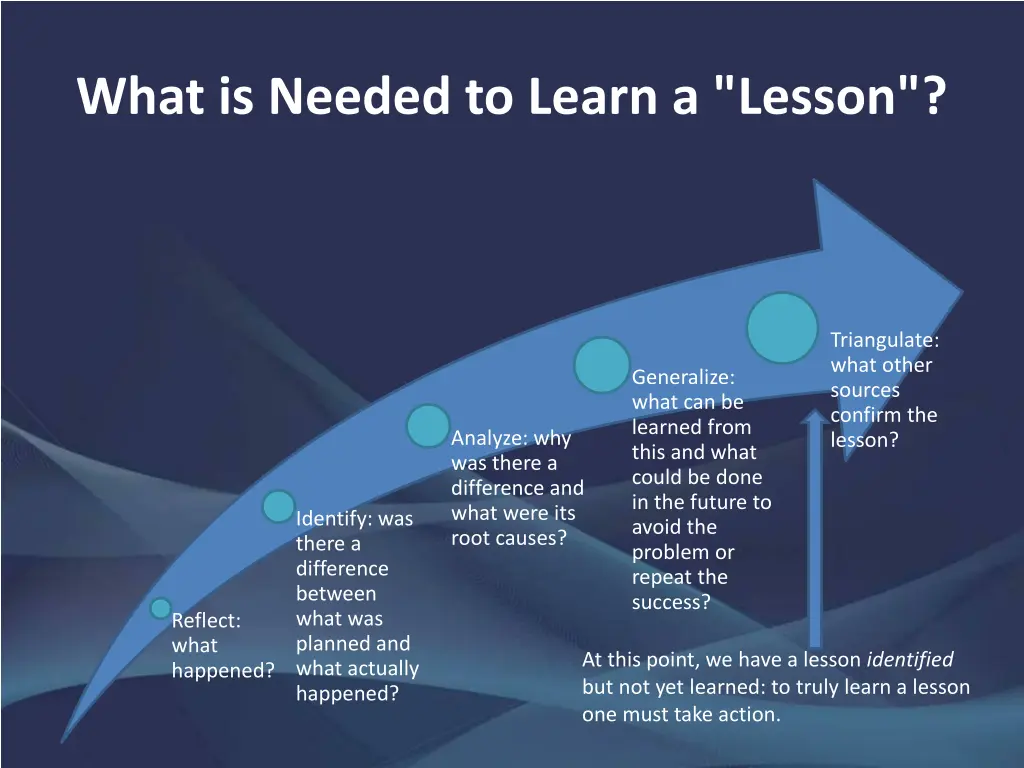 what is needed to learn a lesson