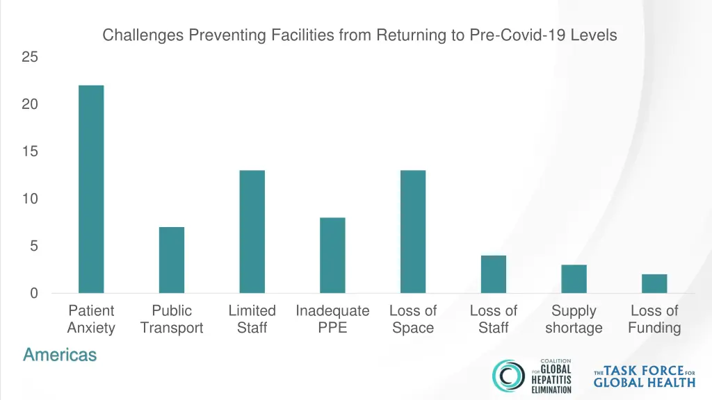 challenges preventing facilities from returning