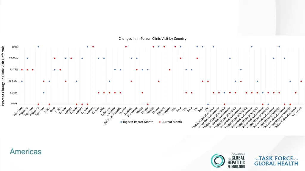 changes in in person clinic visit by country