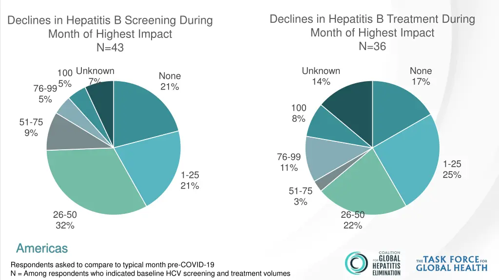 declines in hepatitis b treatment during month