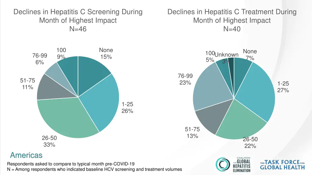 declines in hepatitis c screening during month