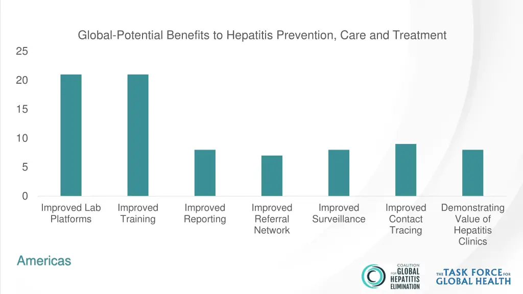 global potential benefits to hepatitis prevention