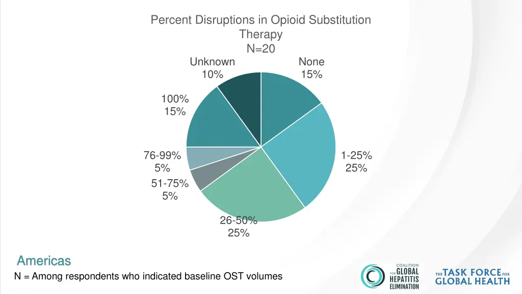 percent disruptions in opioid substitution