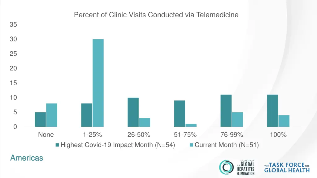 percent of clinic visits conducted