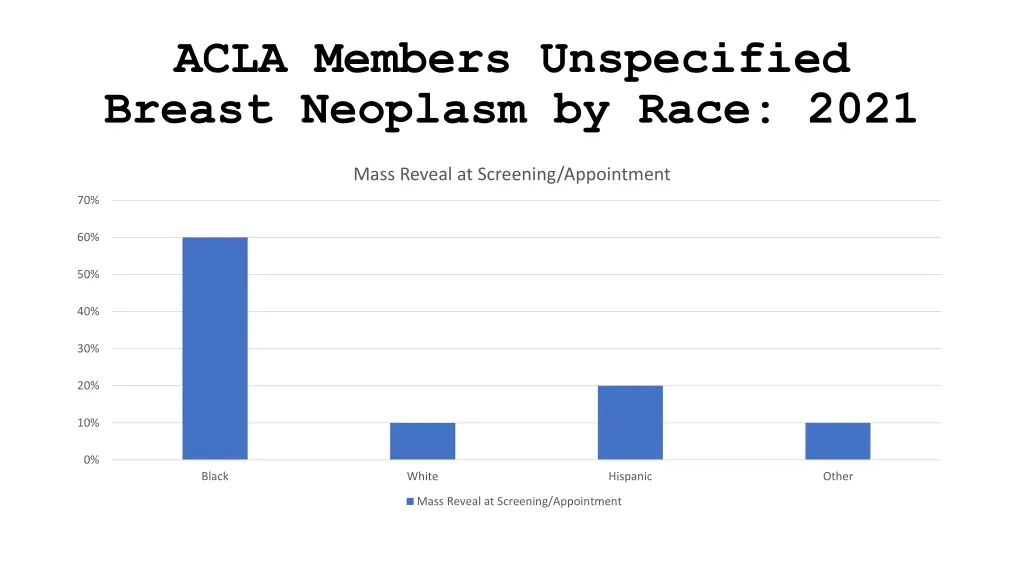 acla members unspecified breast neoplasm by race
