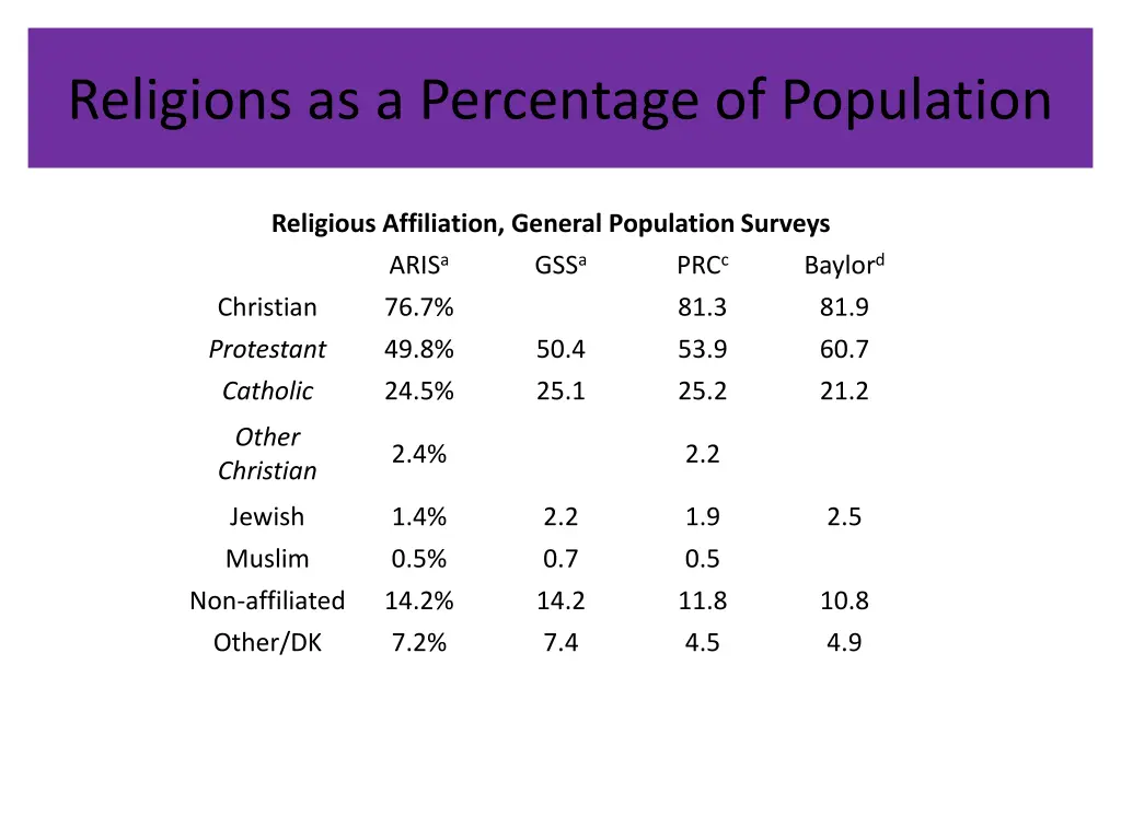 religions as a percentage of population