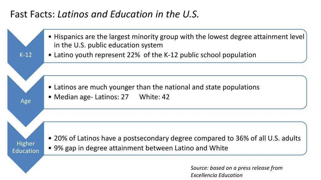 fast facts latinos and education in the u s