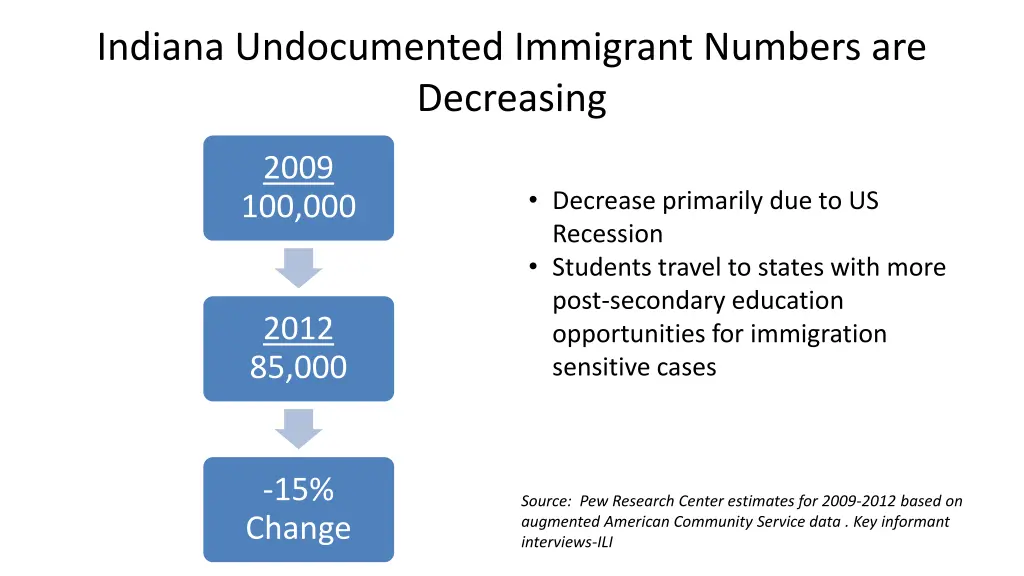 indiana undocumented immigrant numbers