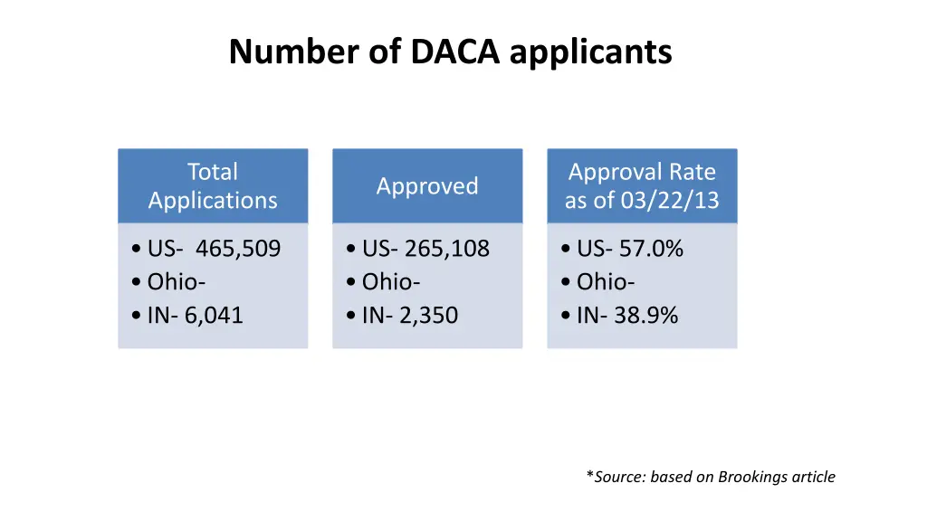 number of daca applicants