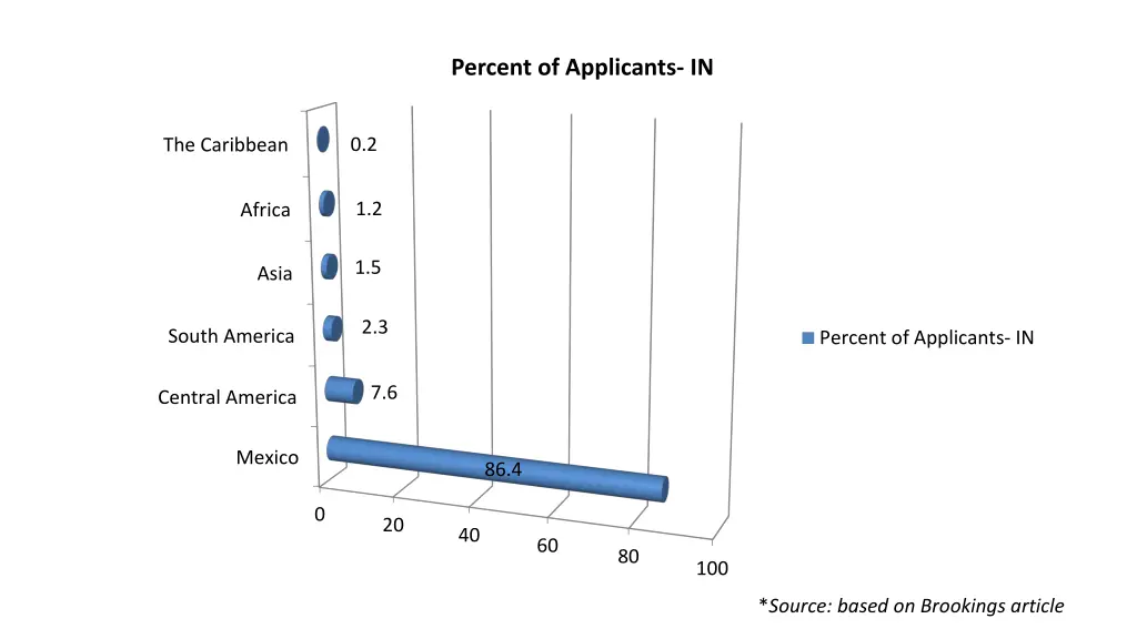 percent of applicants in