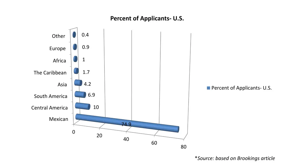 percent of applicants u s