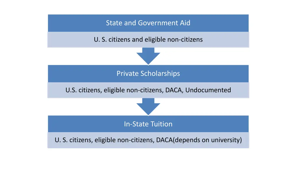 state and government aid