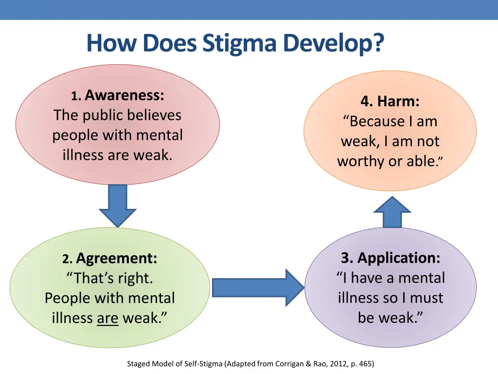 how does stigma develop