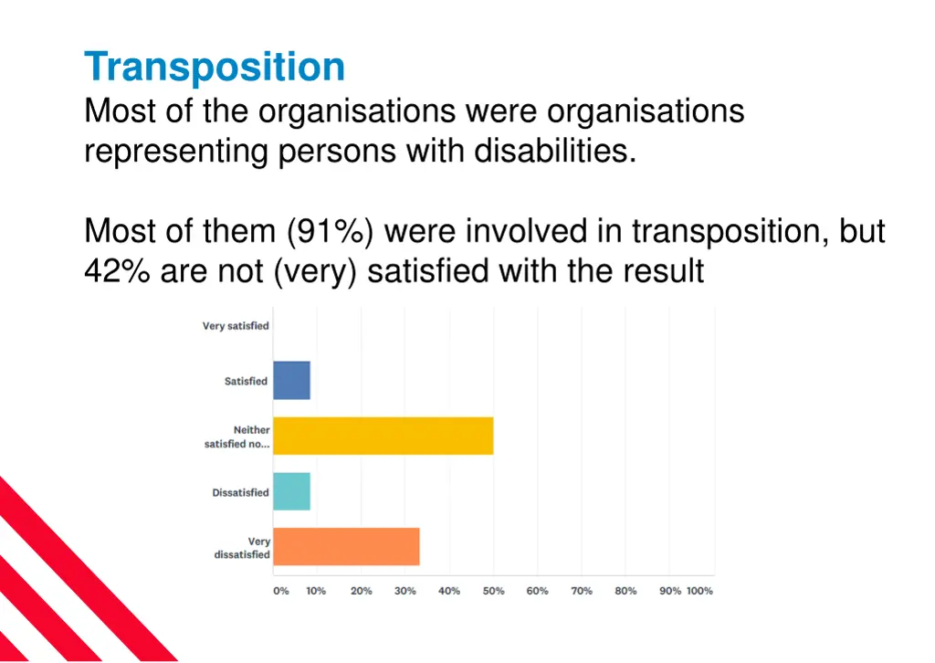 transposition most of the organisations were