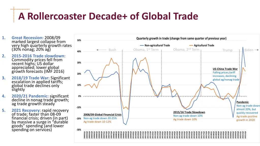 a rollercoaster decade of global trade