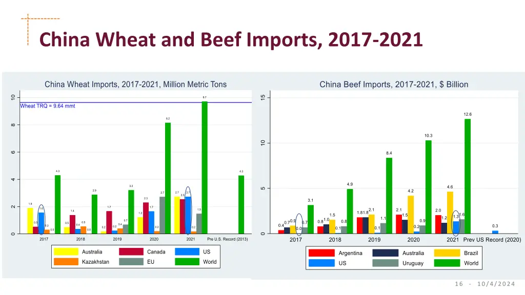 china wheat and beef imports 2017 2021