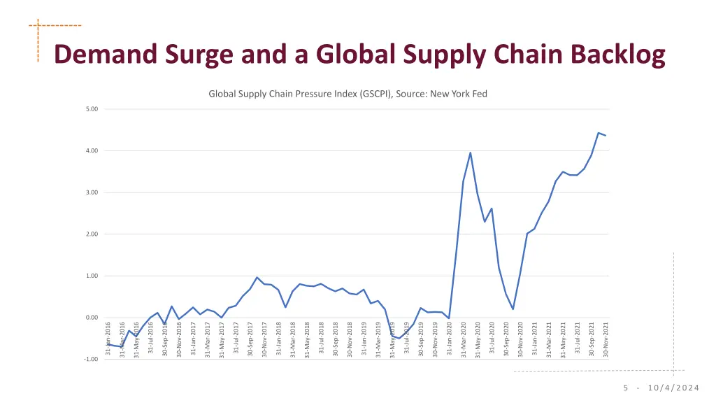 demand surge and a global supply chain backlog