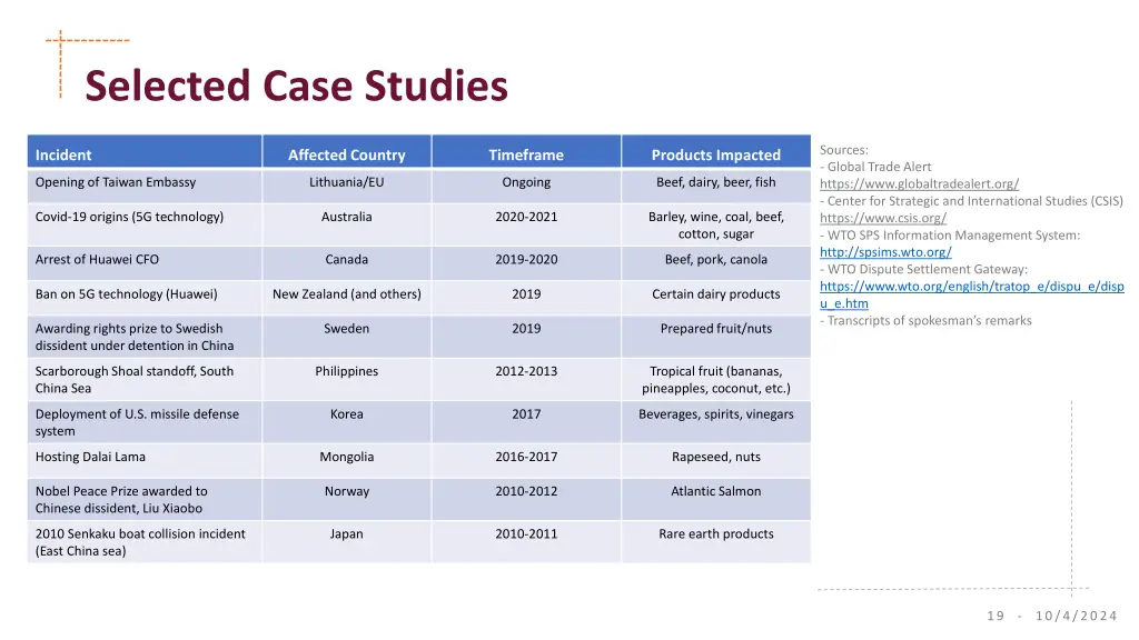 selected case studies