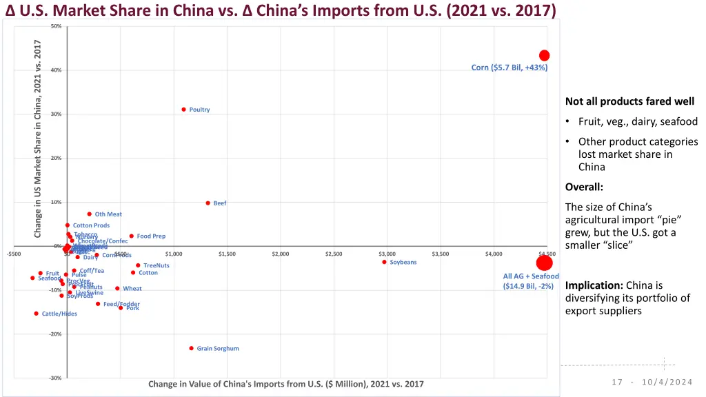 u s market share in china vs china s imports from