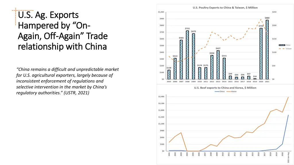 u s poultry exports to china taiwan million