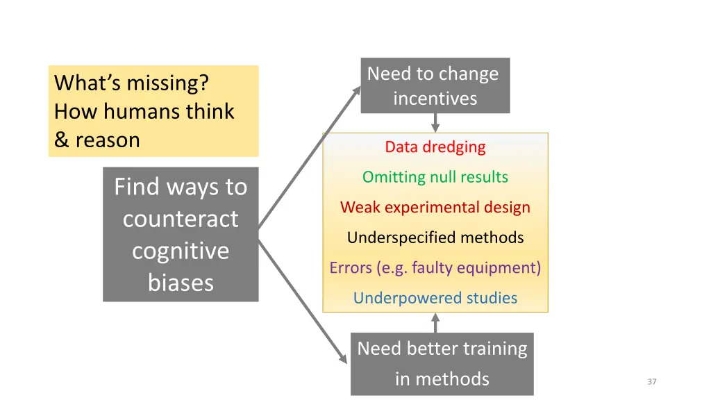 need to change incentives