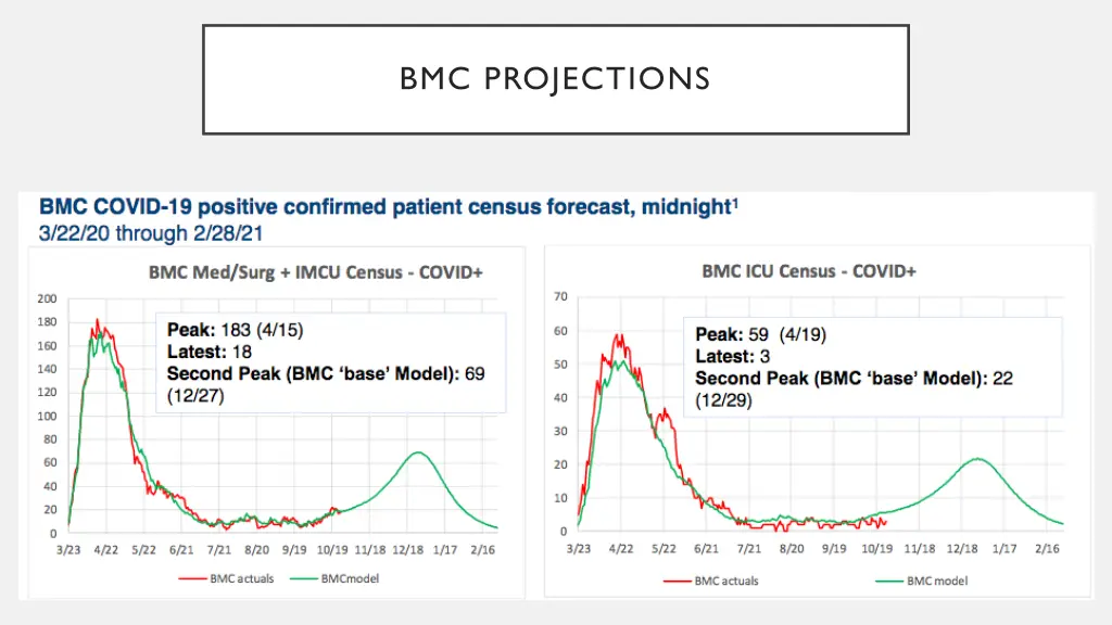 bmc projections