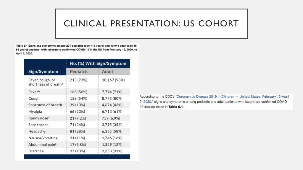 clinical presentation us cohort