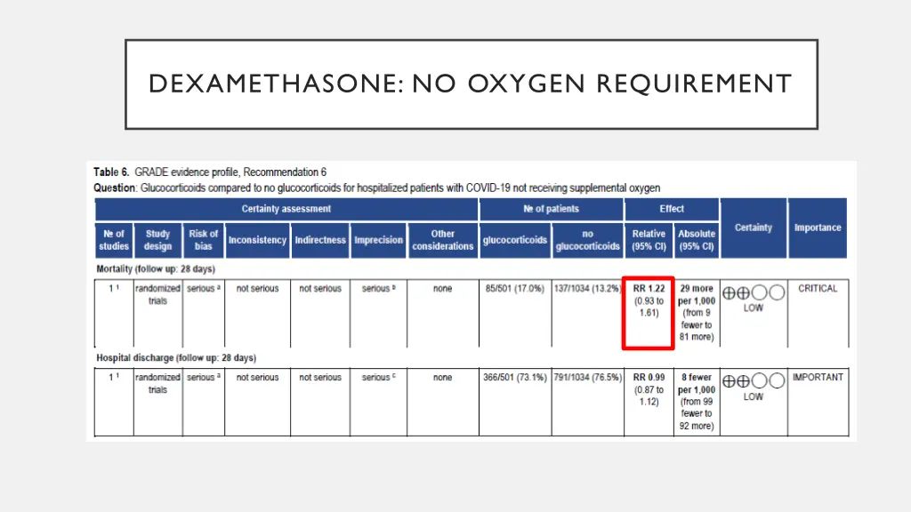 dexamethasone no oxygen requirement