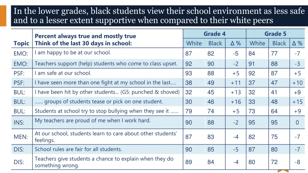 in the lower grades black students view their