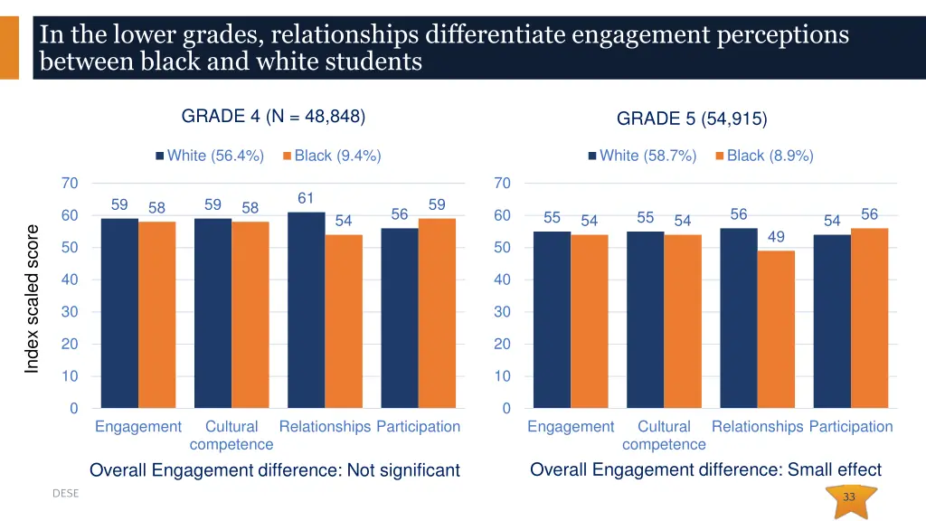 in the lower grades relationships differentiate