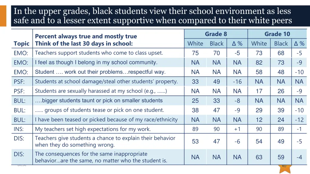 in the upper grades black students view their 1