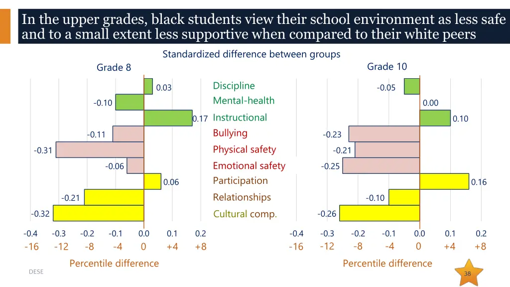 in the upper grades black students view their