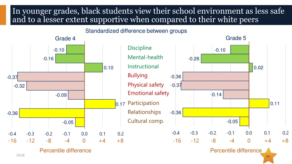 in younger grades black students view their