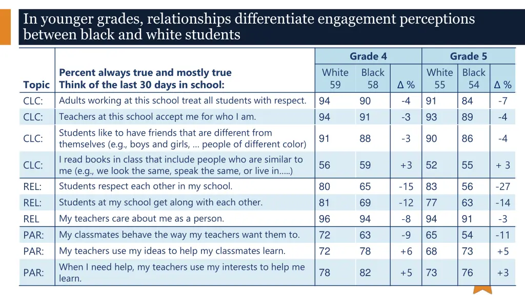 in younger grades relationships differentiate