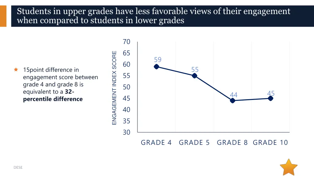 students in upper grades have less favorable