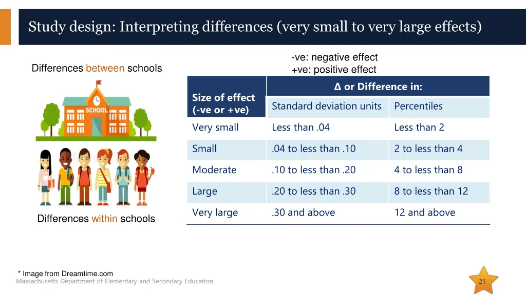 study design interpreting differences very small