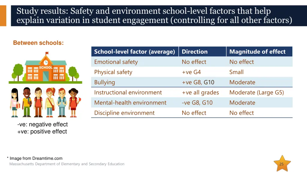 study results safety and environment school level